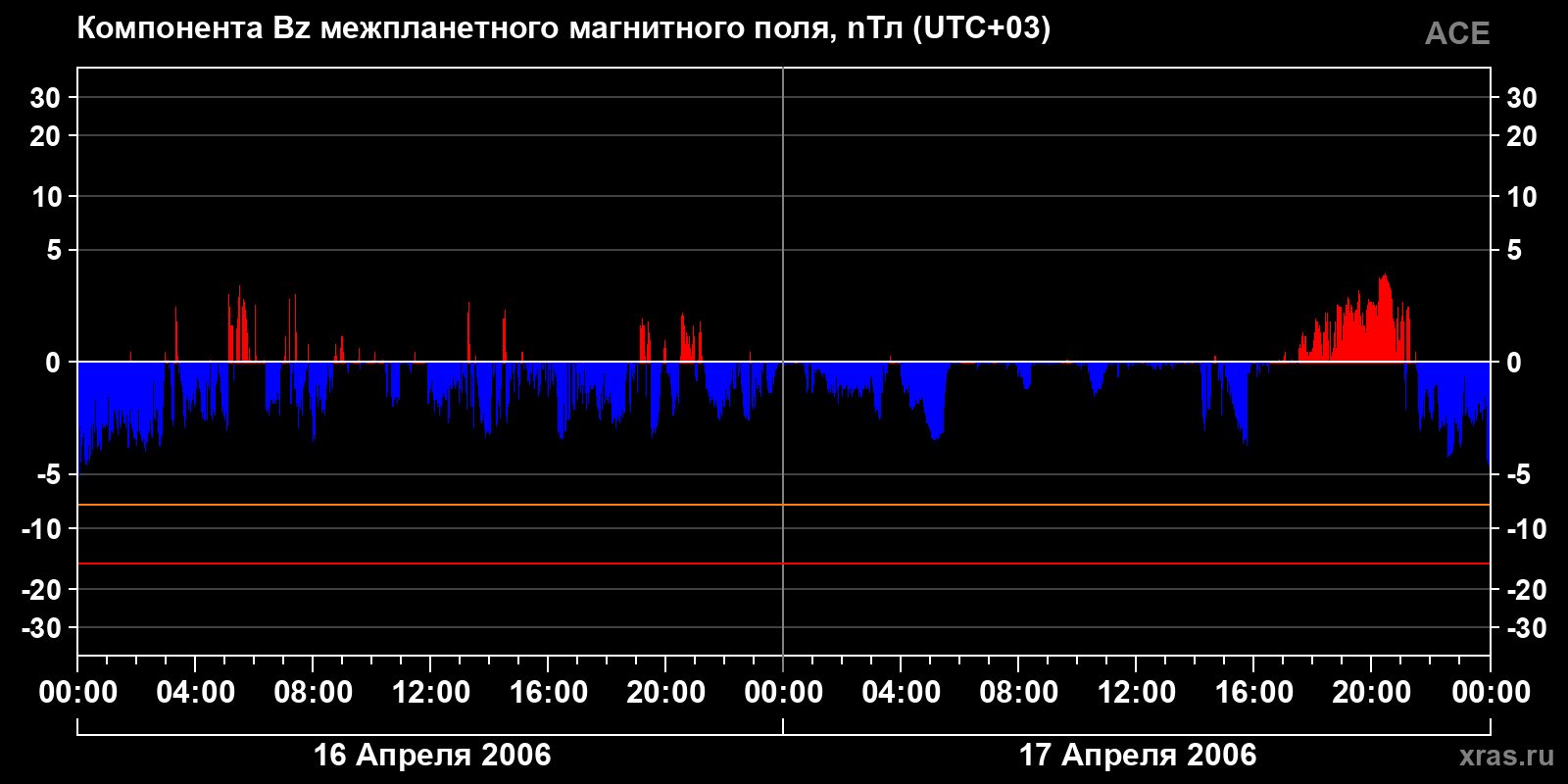 Компонента Bz межпланетного магнитного поля