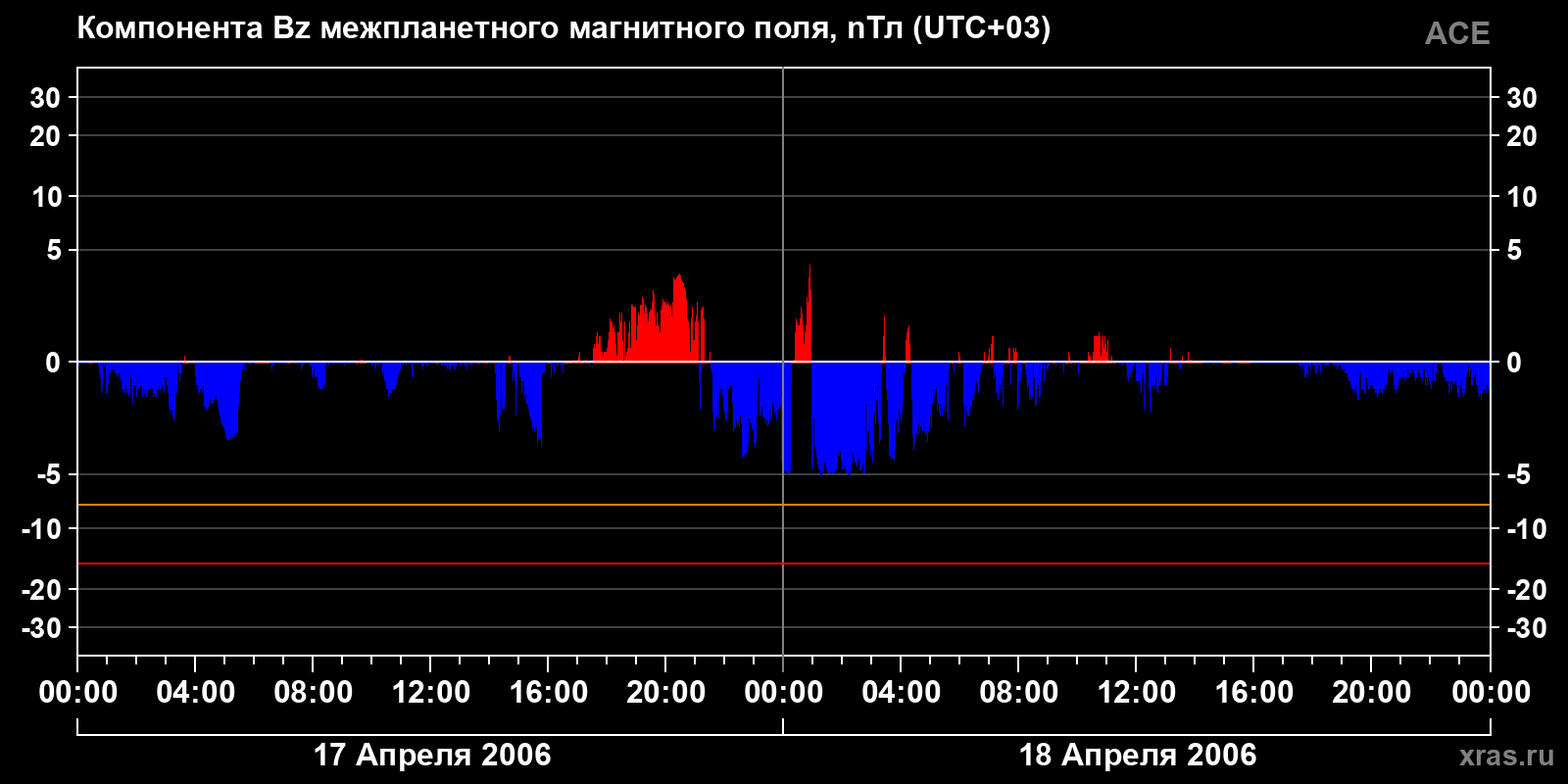 Компонента Bz межпланетного магнитного поля
