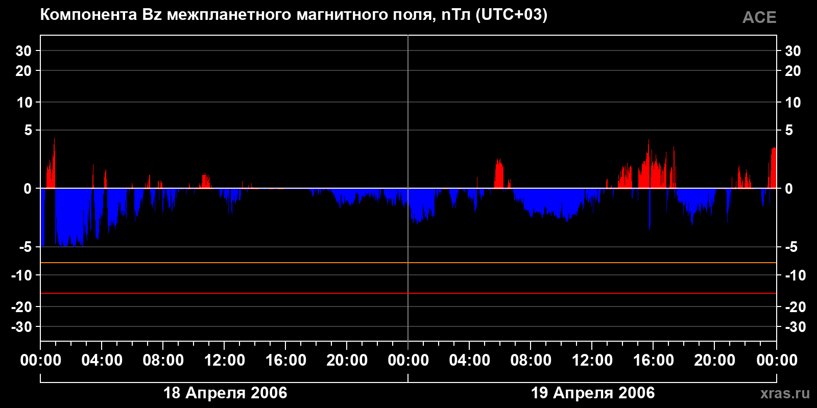 Компонента Bz межпланетного магнитного поля