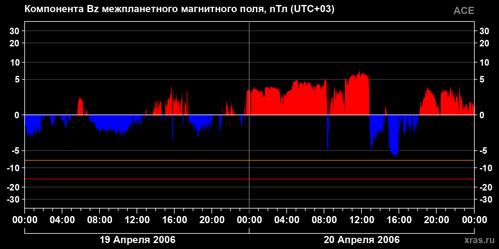 Компонента Bz межпланетного магнитного поля