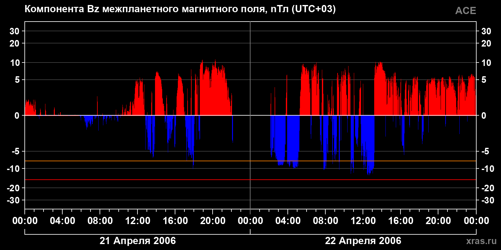 Компонента Bz межпланетного магнитного поля