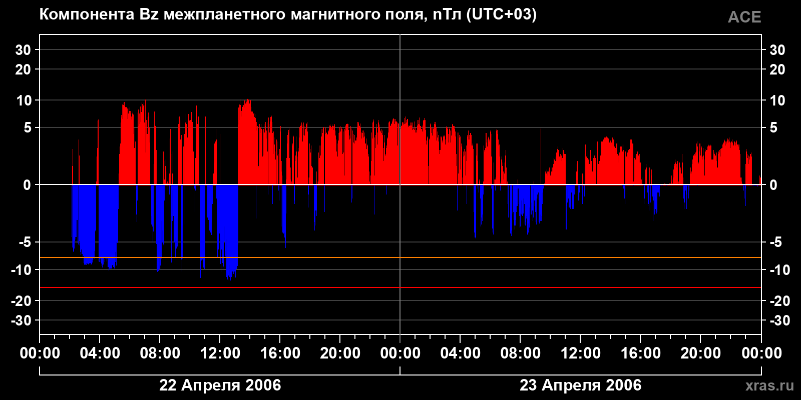 Компонента Bz межпланетного магнитного поля