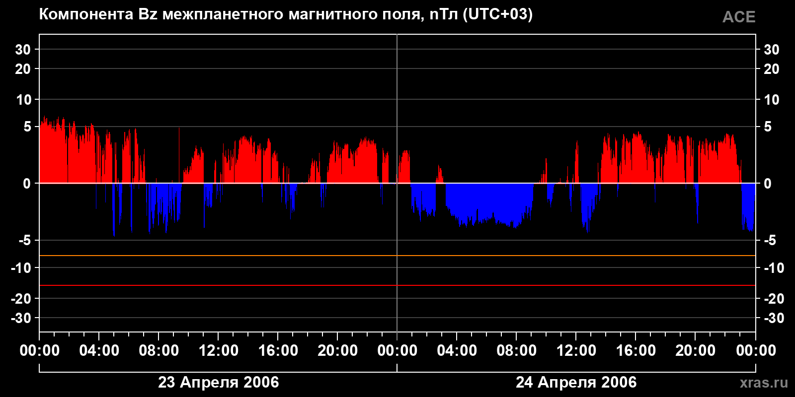 Компонента Bz межпланетного магнитного поля