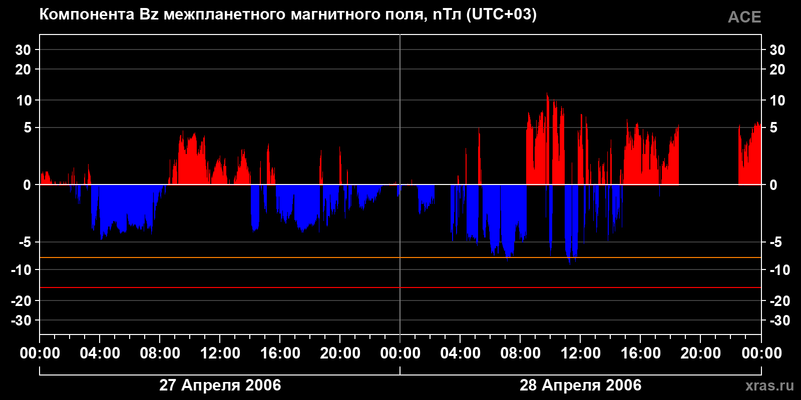 Компонента Bz межпланетного магнитного поля