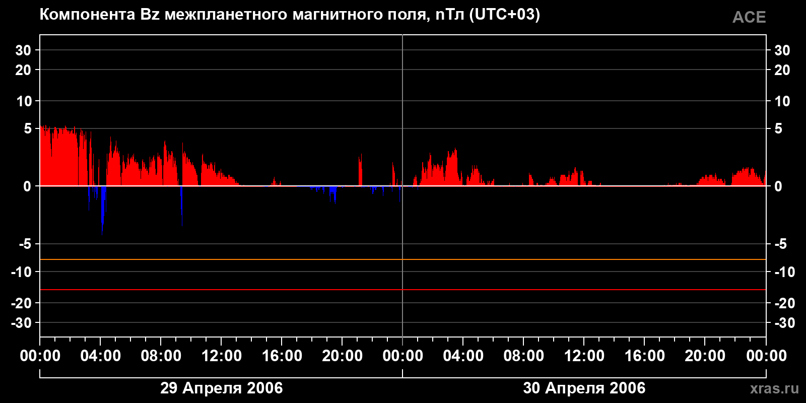 Компонента Bz межпланетного магнитного поля