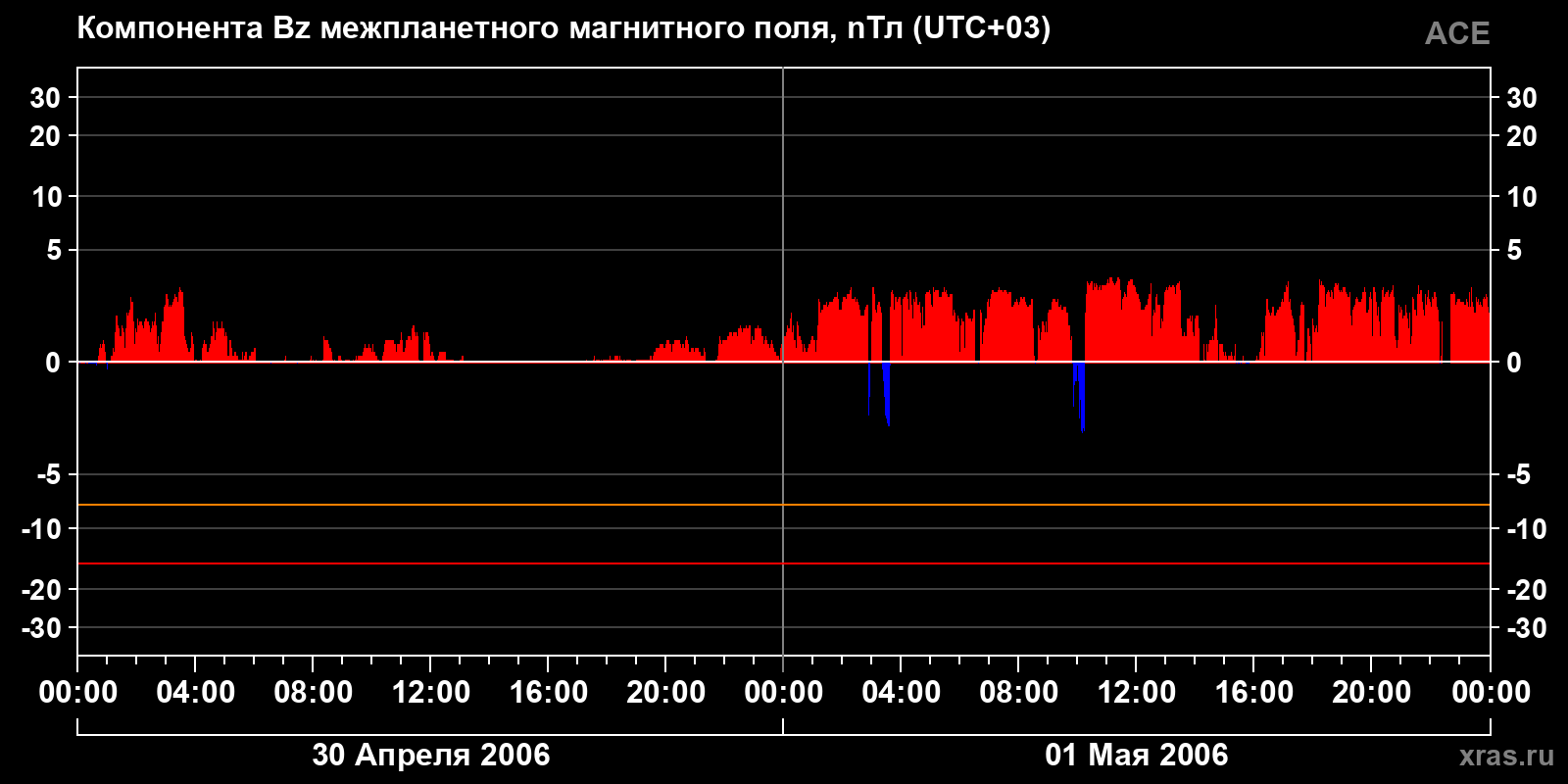 Компонента Bz межпланетного магнитного поля