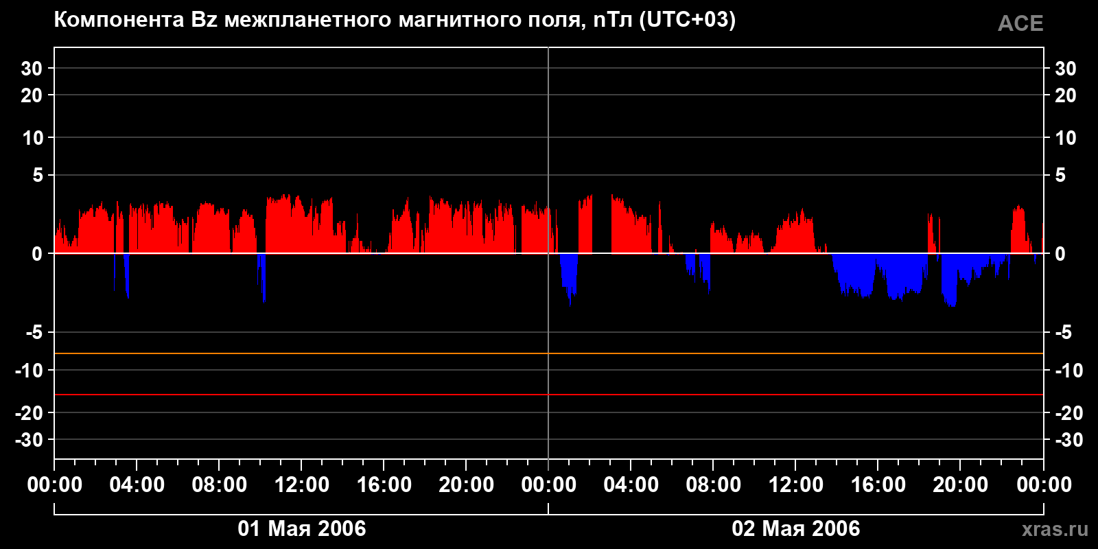 Компонента Bz межпланетного магнитного поля