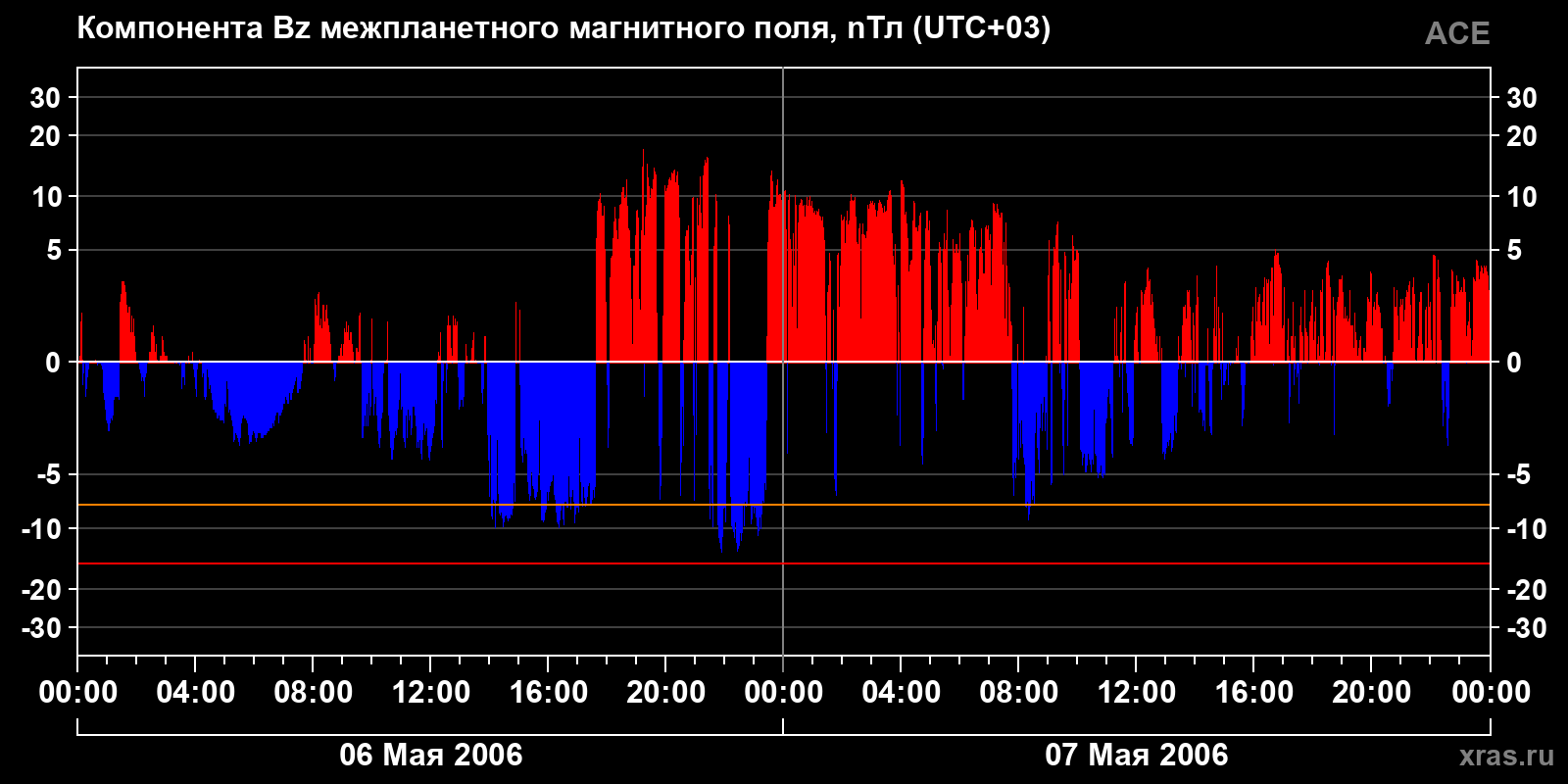 Компонента Bz межпланетного магнитного поля