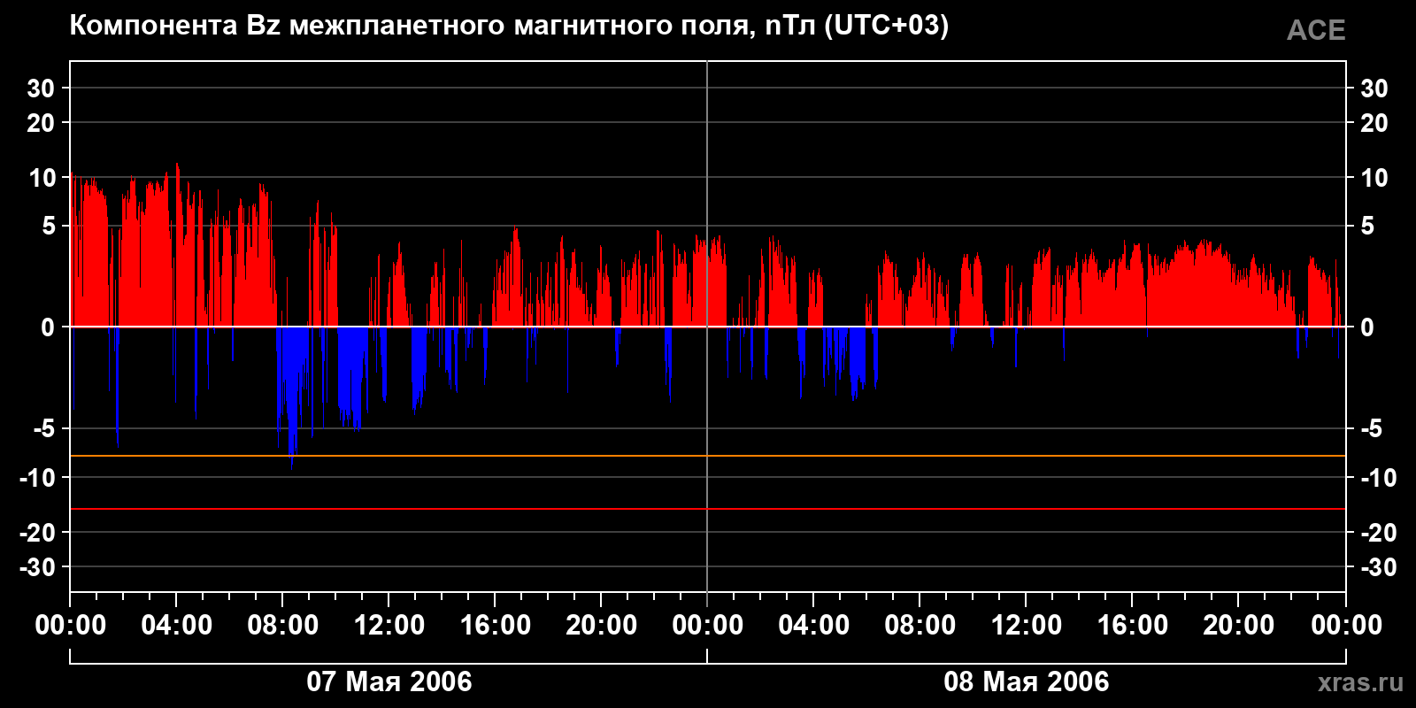 Компонента Bz межпланетного магнитного поля