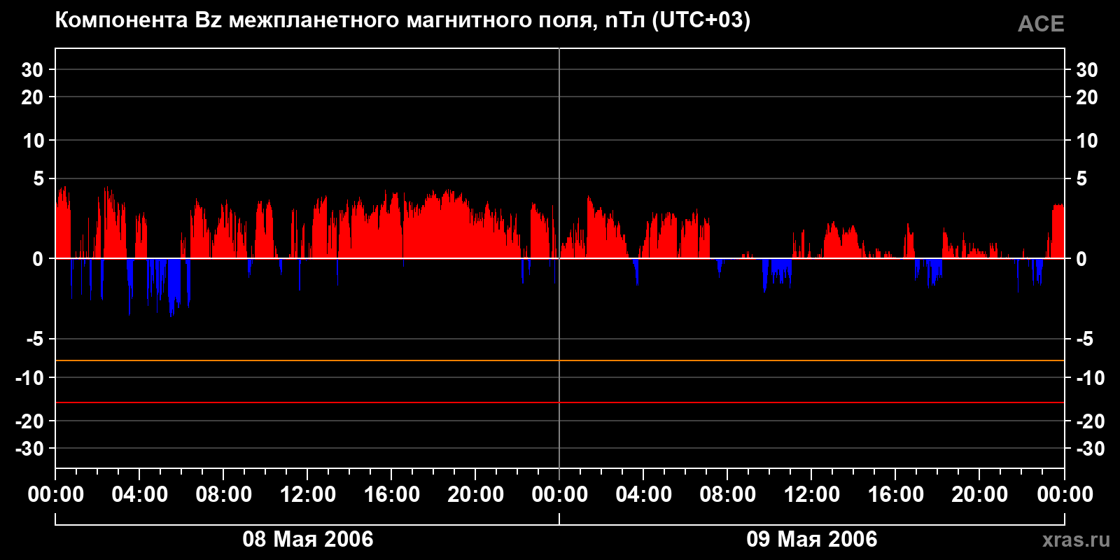 Компонента Bz межпланетного магнитного поля