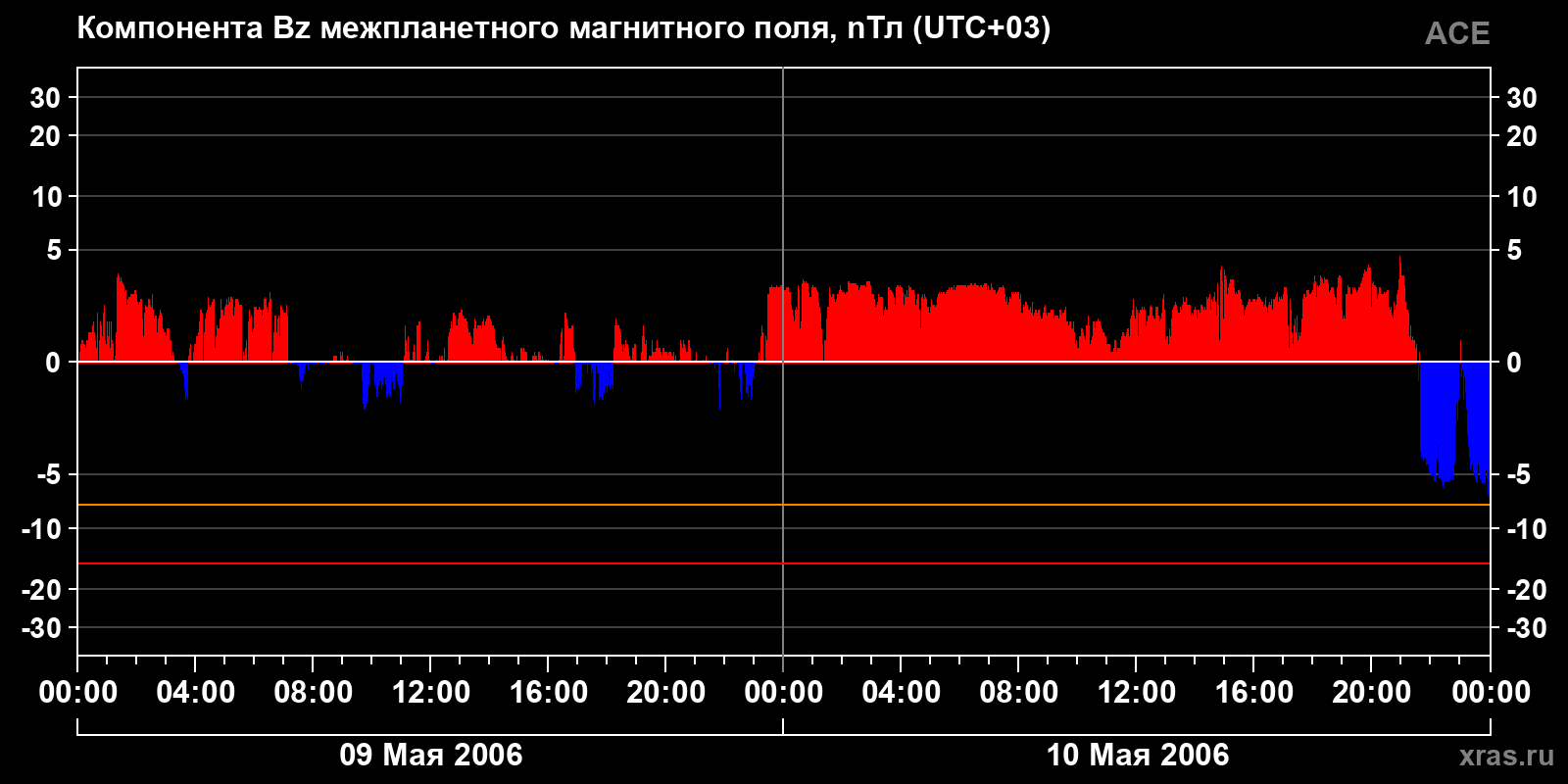 Компонента Bz межпланетного магнитного поля