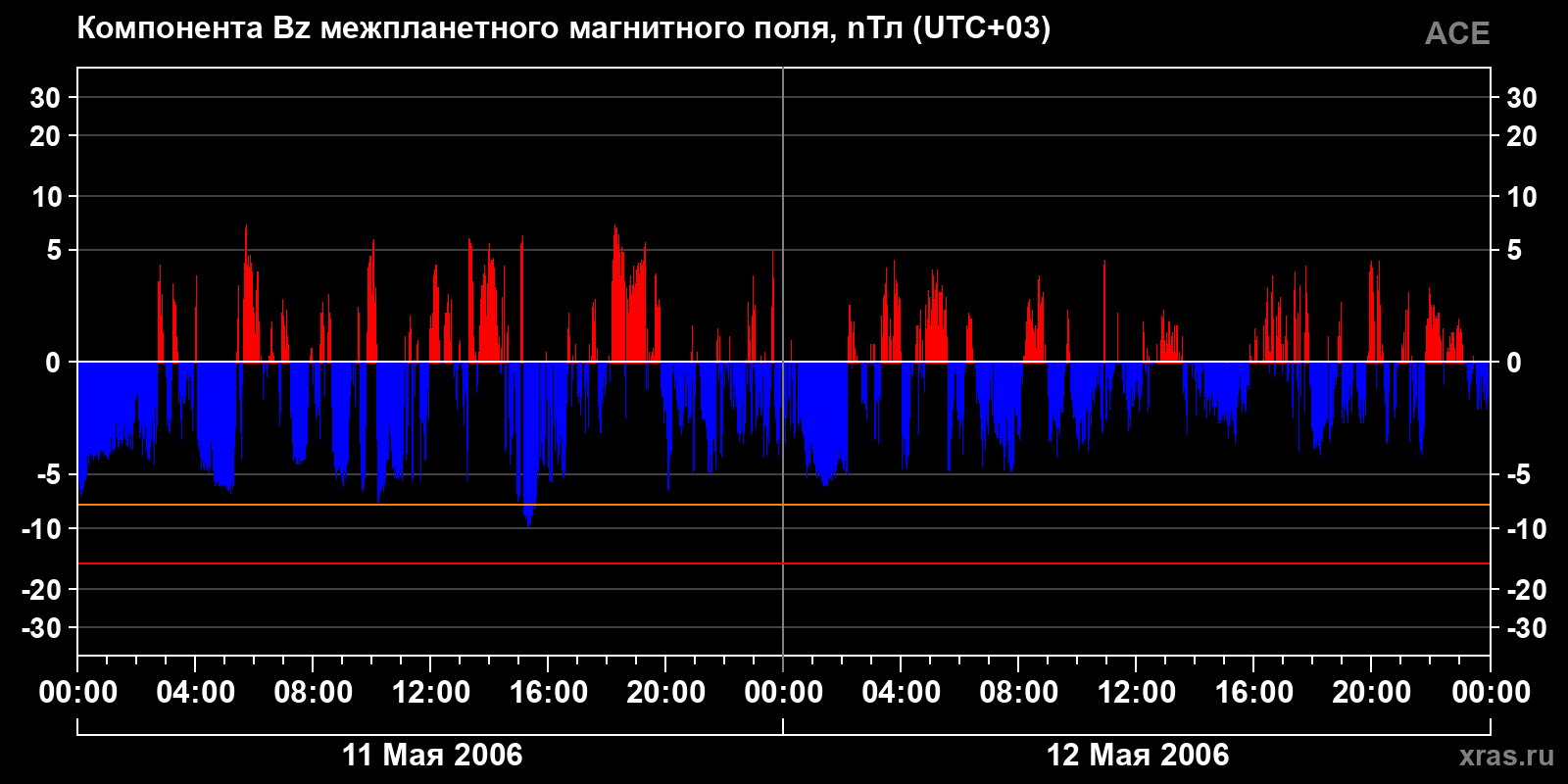 Компонента Bz межпланетного магнитного поля