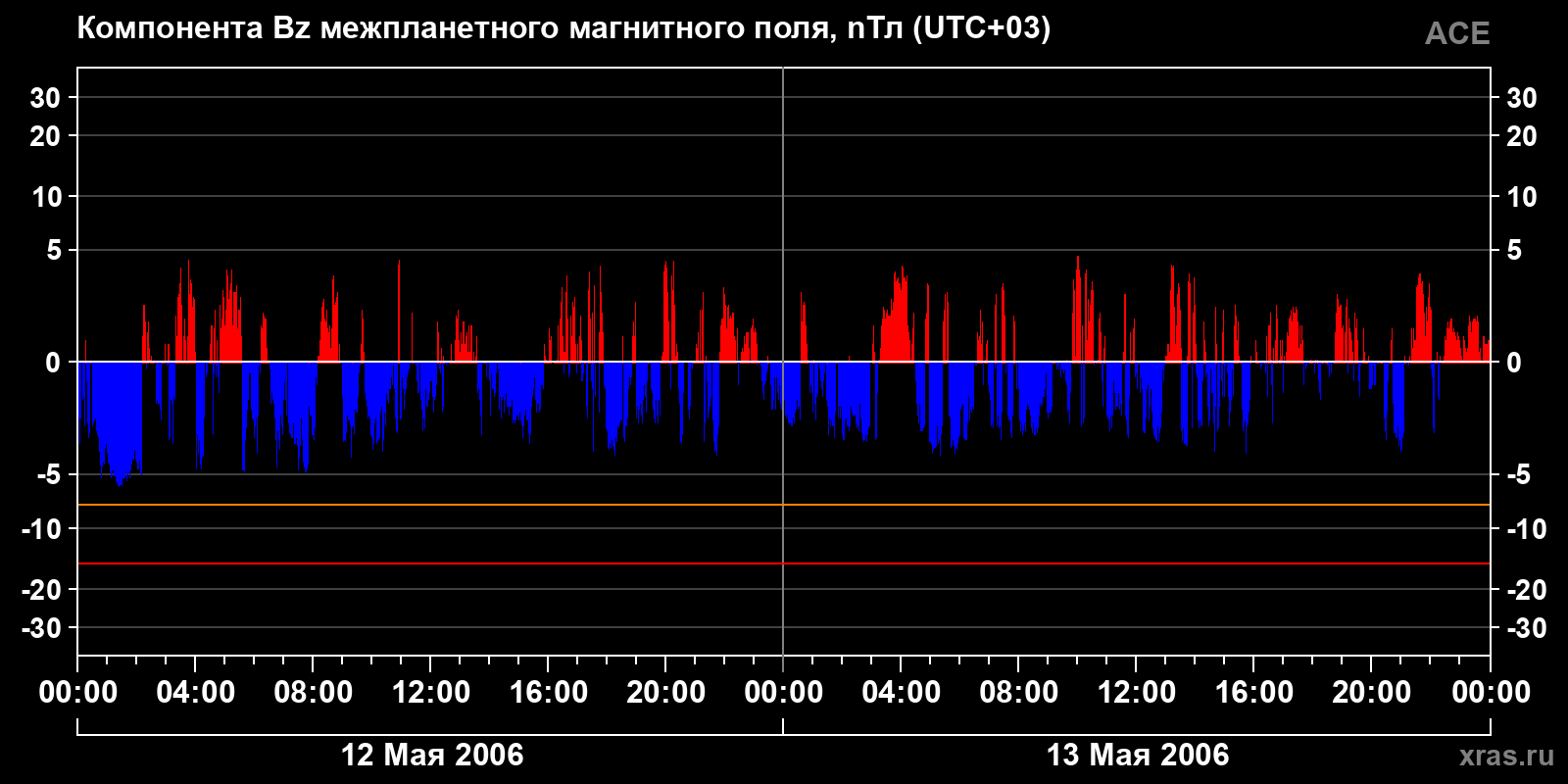 Компонента Bz межпланетного магнитного поля