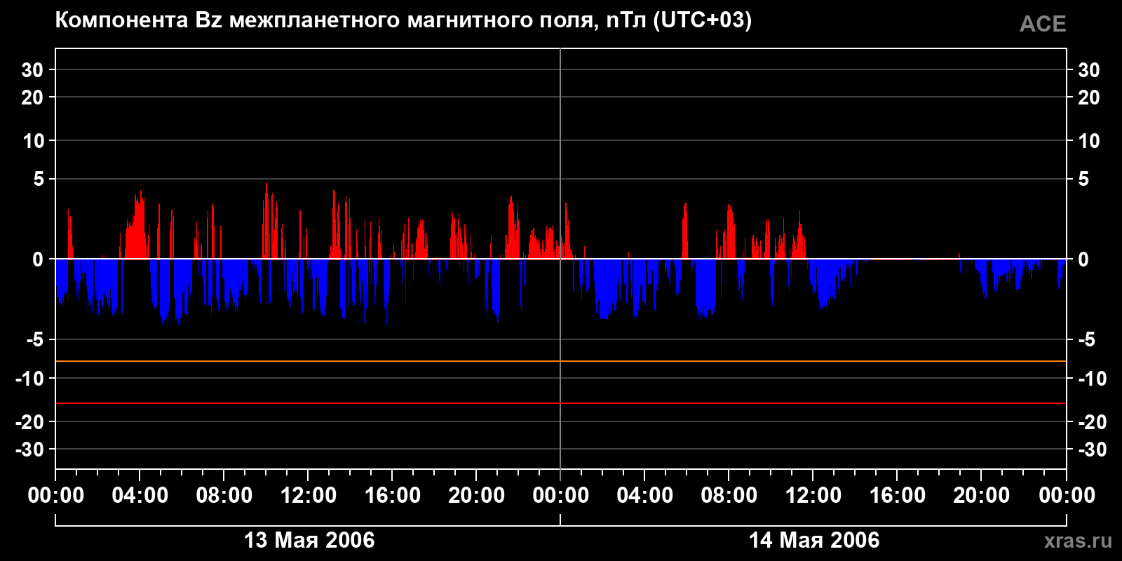 Компонента Bz межпланетного магнитного поля