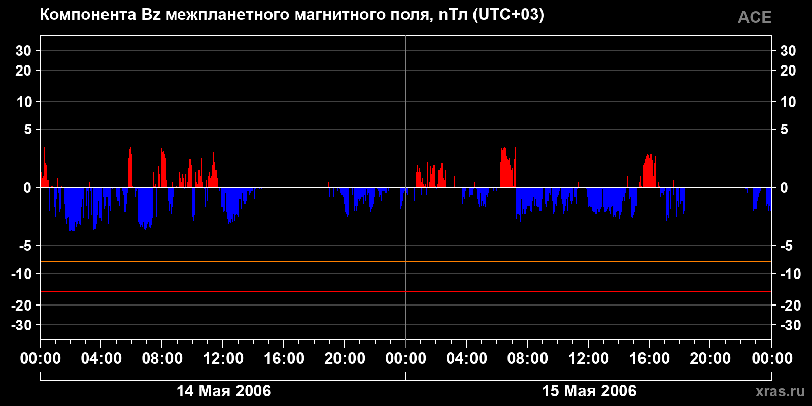 Компонента Bz межпланетного магнитного поля