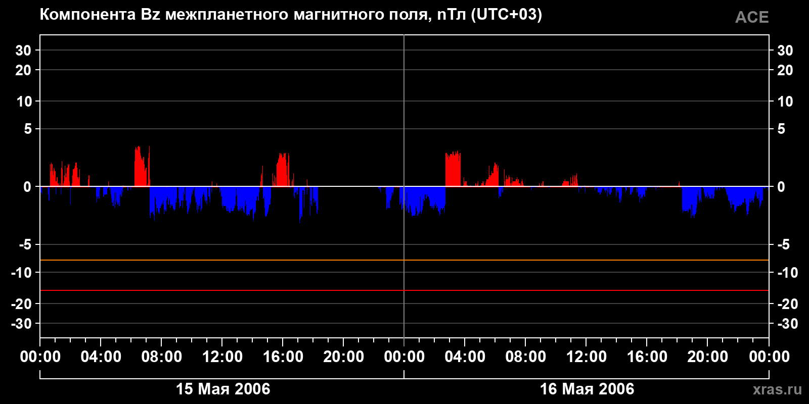 Компонента Bz межпланетного магнитного поля