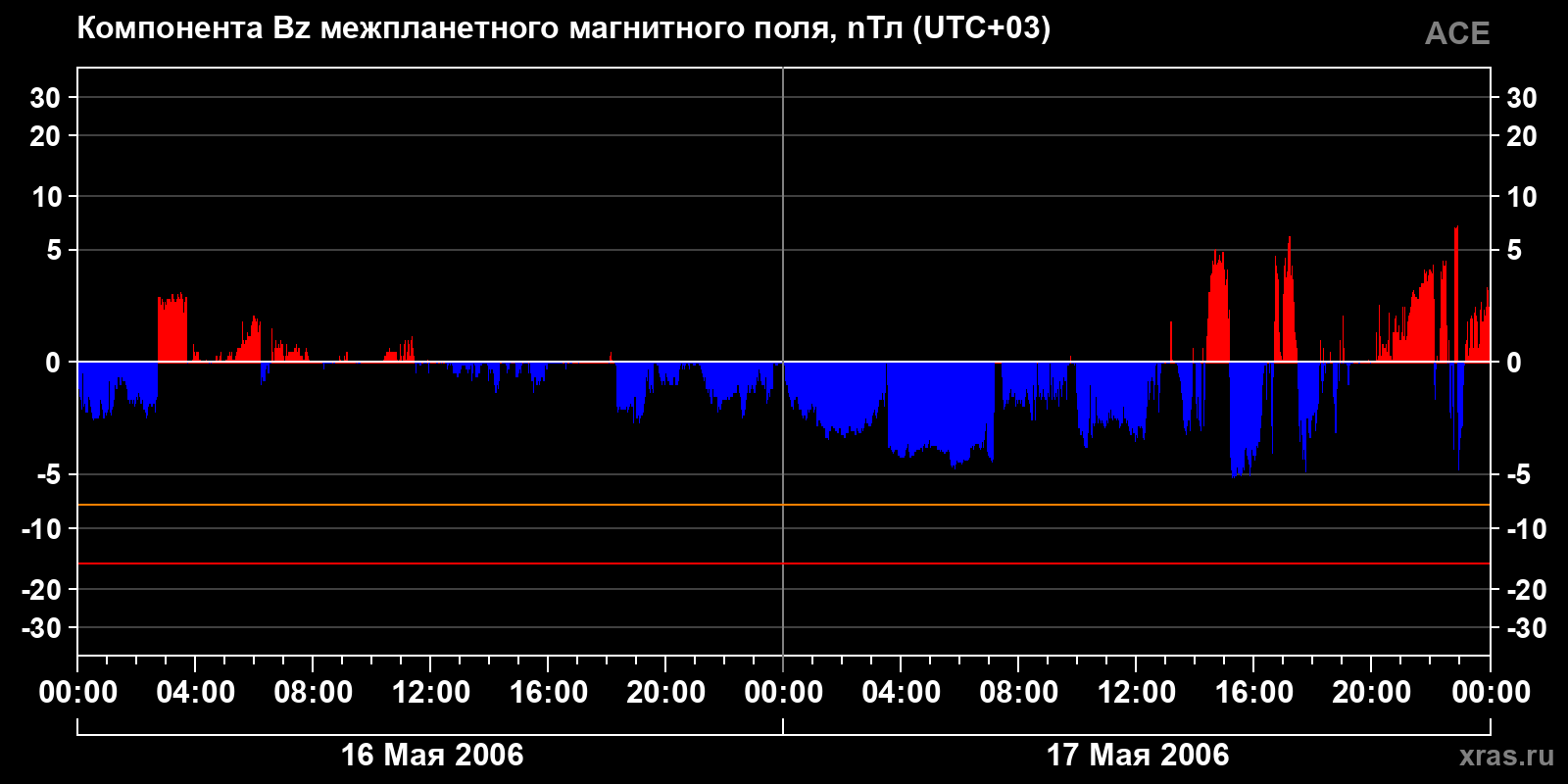 Компонента Bz межпланетного магнитного поля