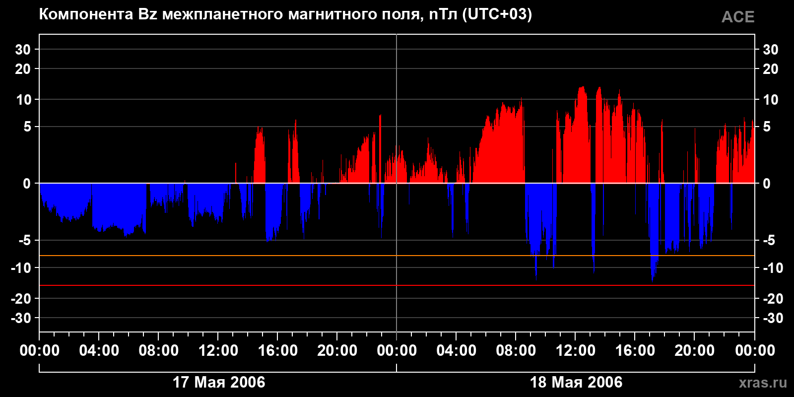 Компонента Bz межпланетного магнитного поля