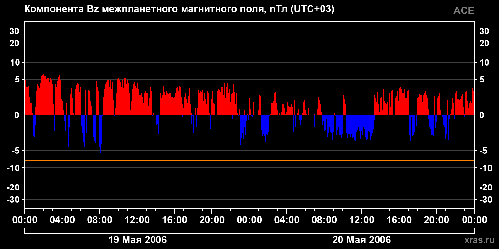 Компонента Bz межпланетного магнитного поля