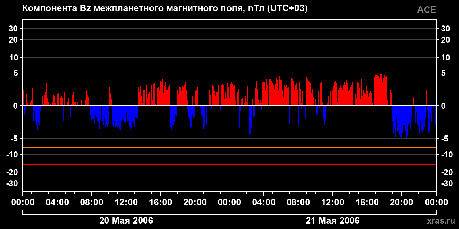 Компонента Bz межпланетного магнитного поля