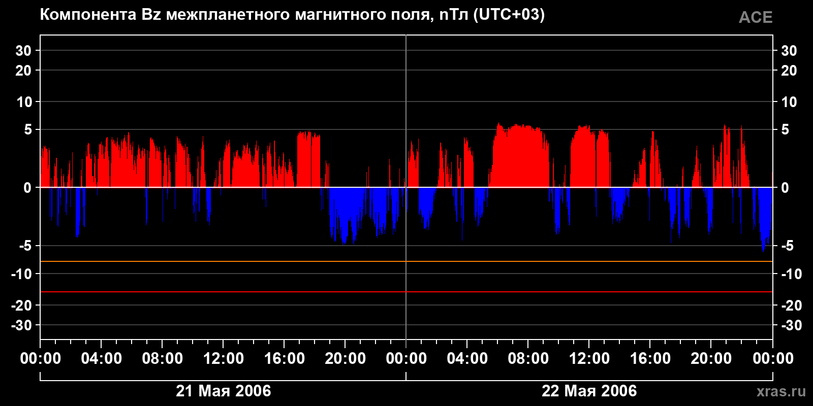 Компонента Bz межпланетного магнитного поля