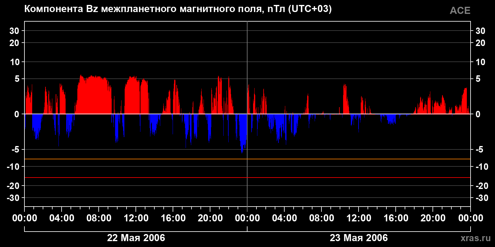 Компонента Bz межпланетного магнитного поля