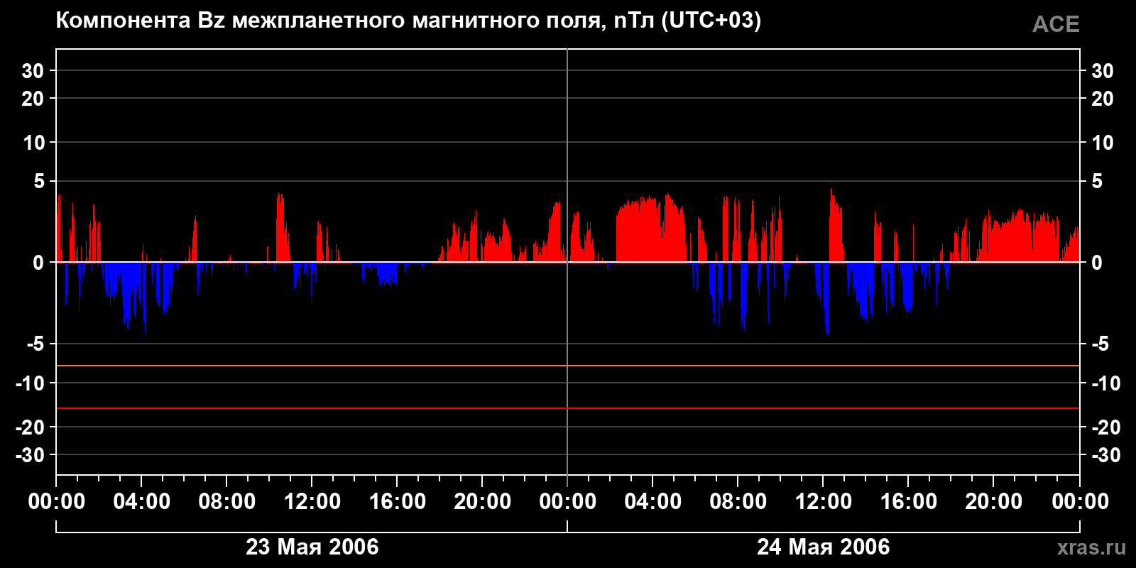 Компонента Bz межпланетного магнитного поля