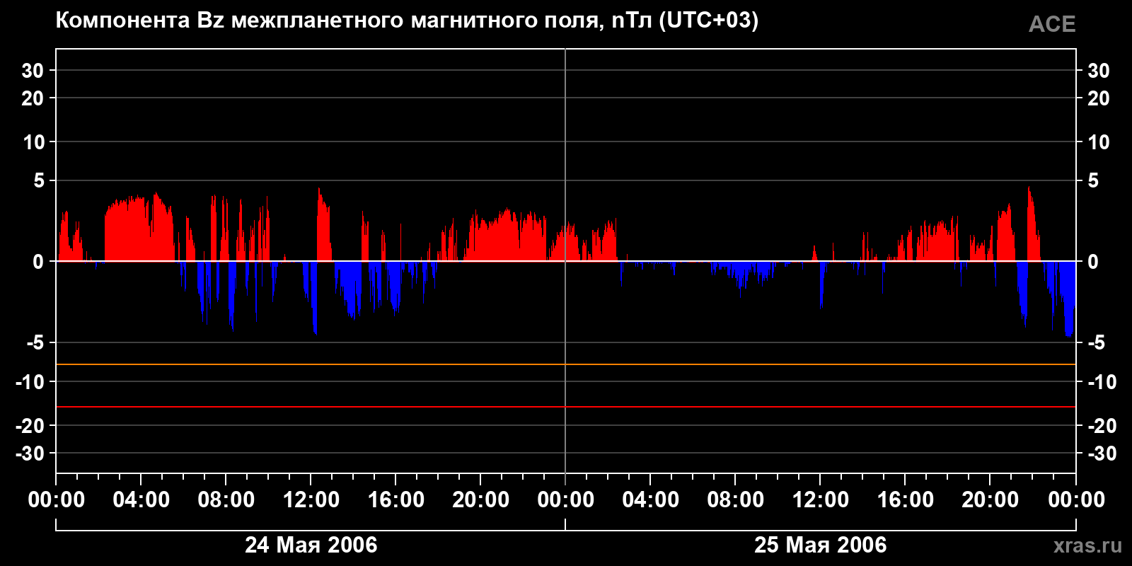 Компонента Bz межпланетного магнитного поля