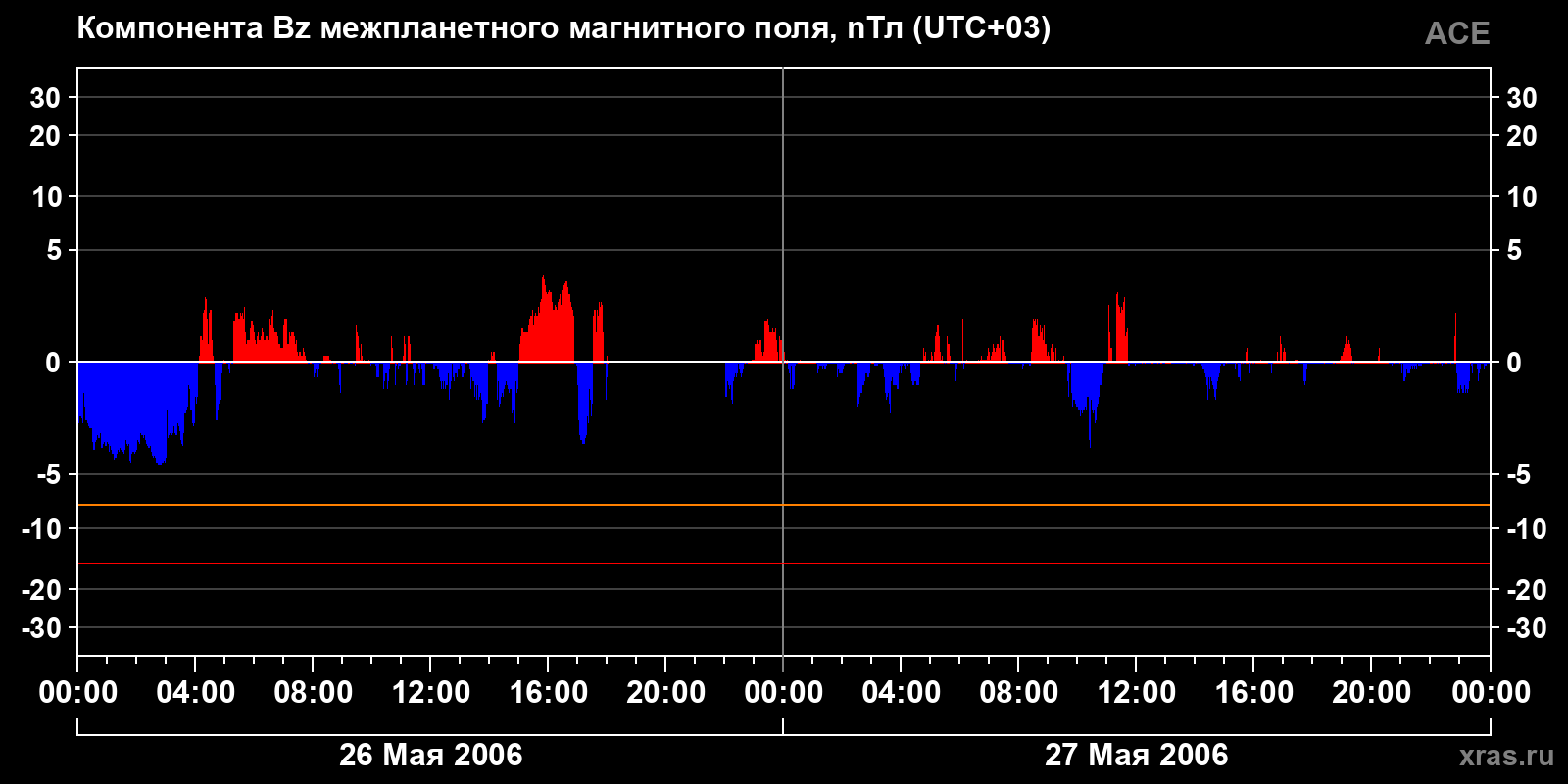 Компонента Bz межпланетного магнитного поля