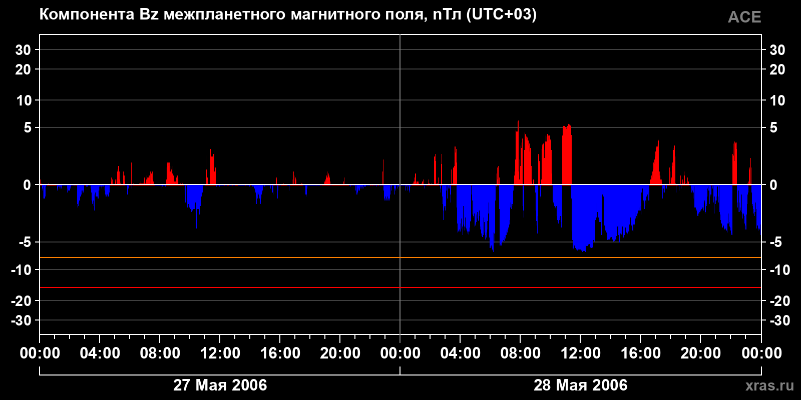 Компонента Bz межпланетного магнитного поля