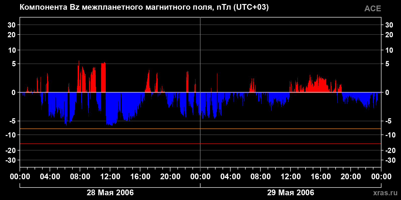 Компонента Bz межпланетного магнитного поля