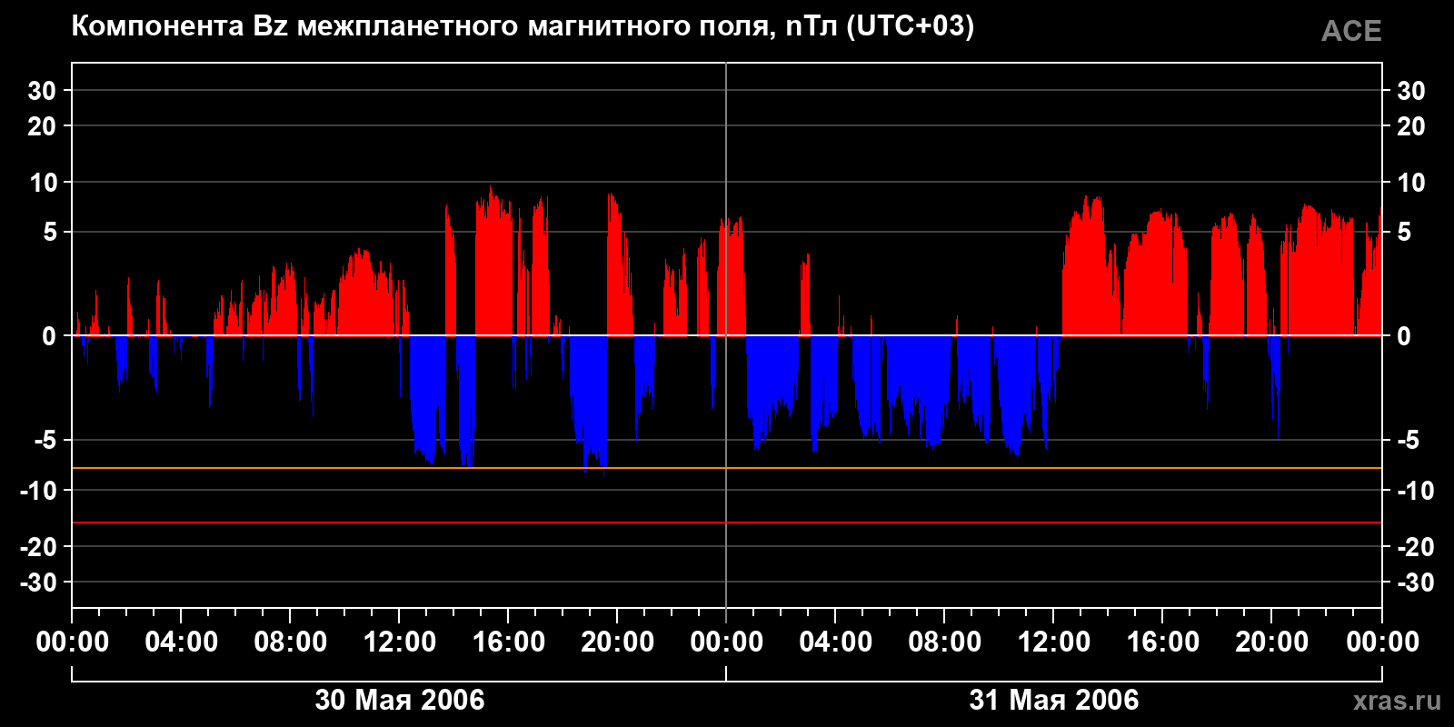 Компонента Bz межпланетного магнитного поля