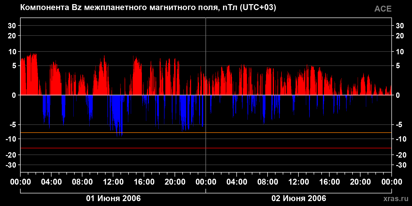 Компонента Bz межпланетного магнитного поля