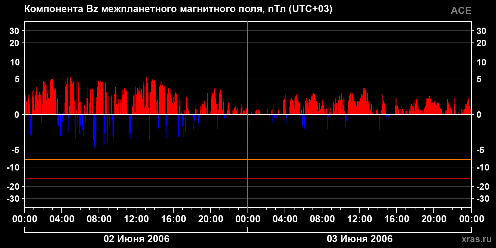Компонента Bz межпланетного магнитного поля