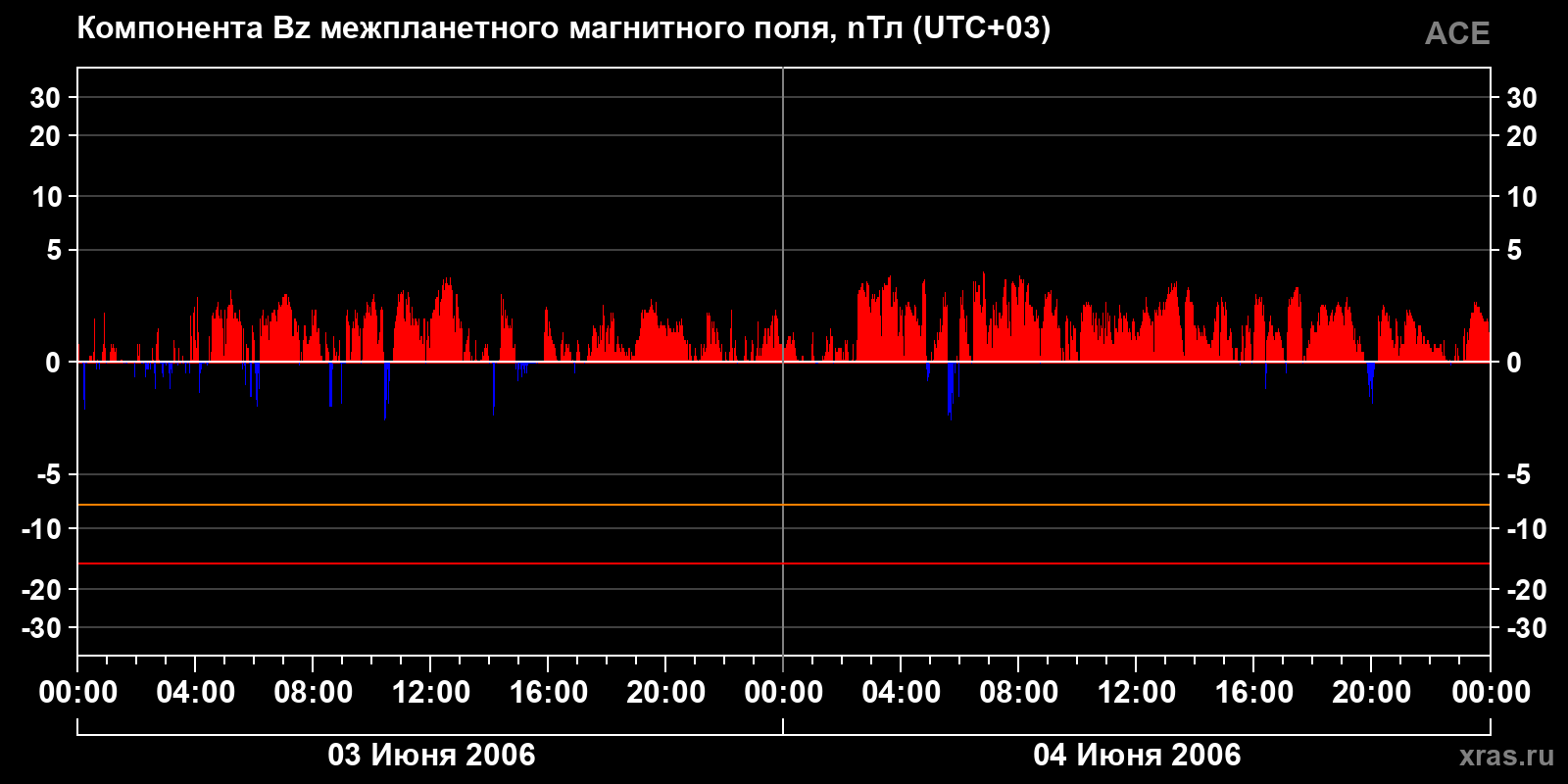 Компонента Bz межпланетного магнитного поля