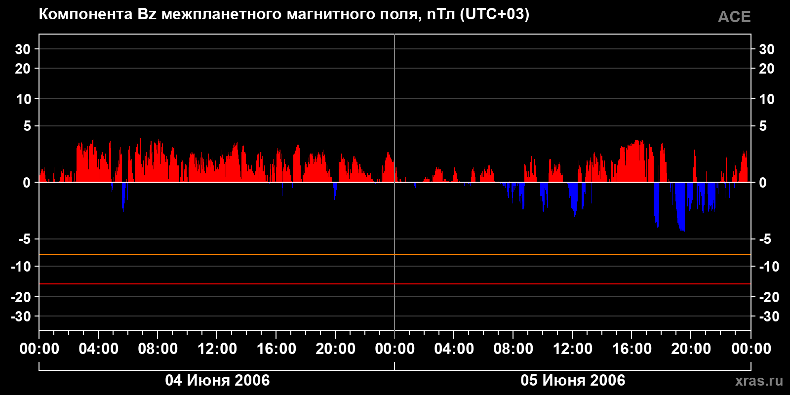 Компонента Bz межпланетного магнитного поля
