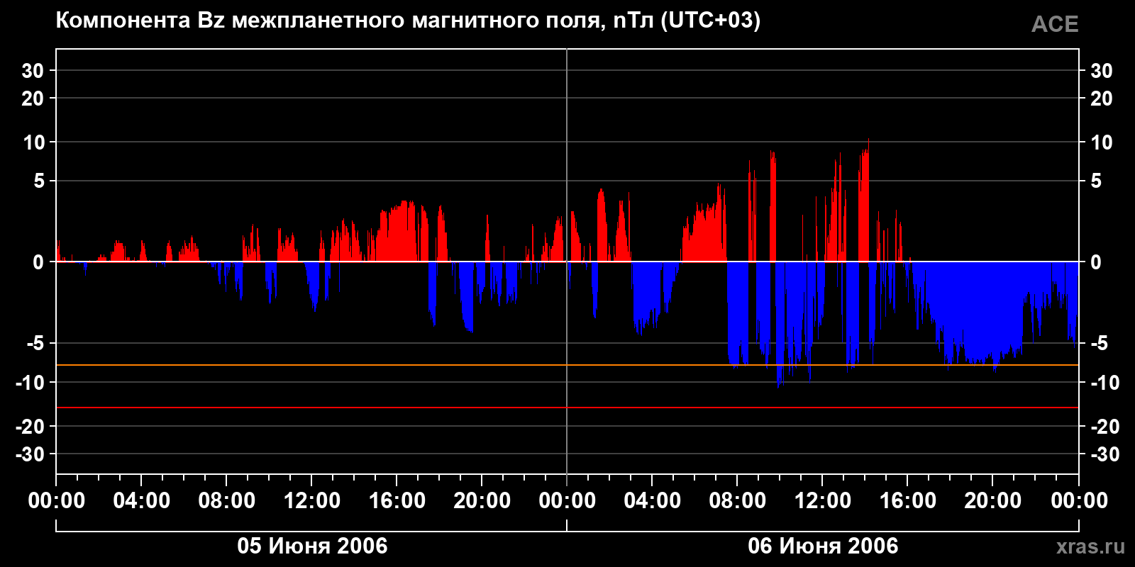 Компонента Bz межпланетного магнитного поля