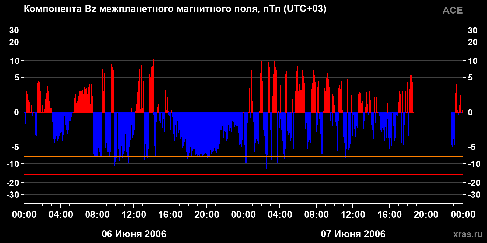 Компонента Bz межпланетного магнитного поля