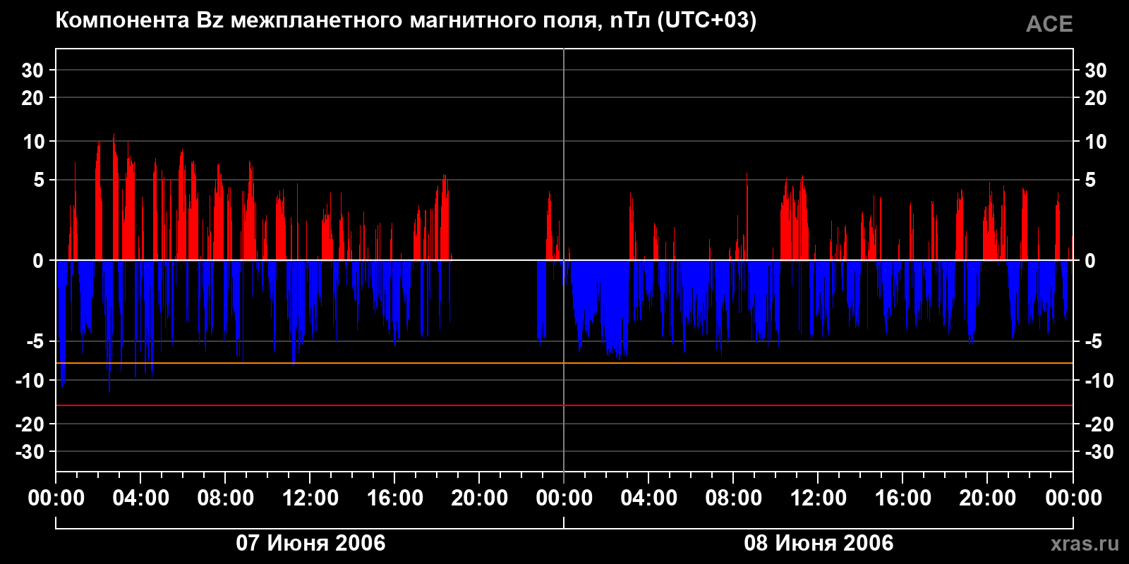 Компонента Bz межпланетного магнитного поля
