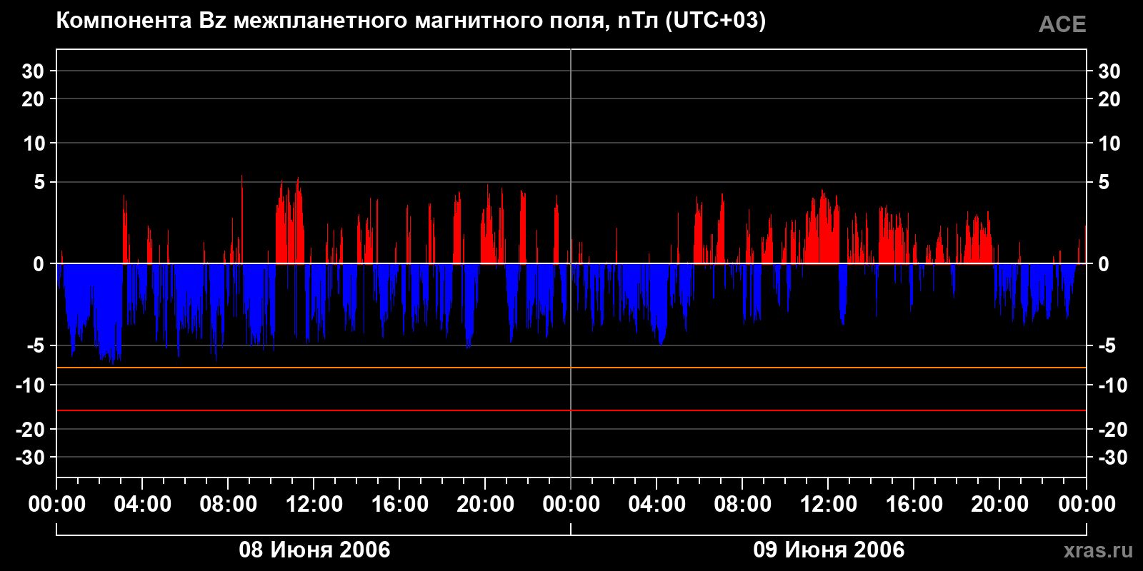 Компонента Bz межпланетного магнитного поля