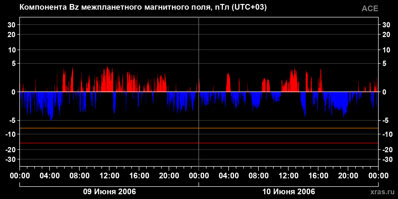 Компонента Bz межпланетного магнитного поля