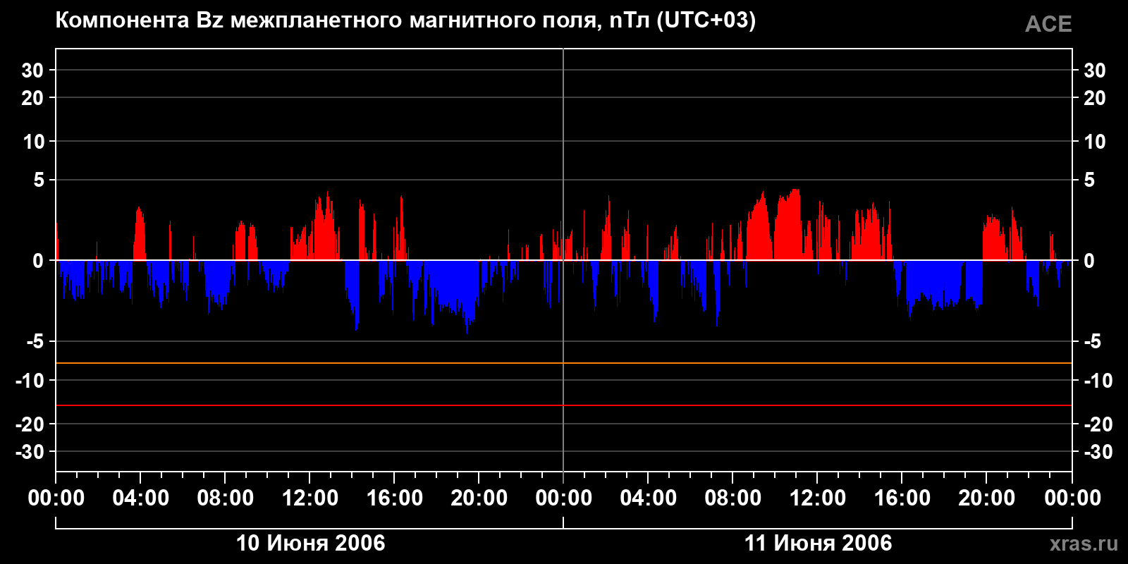 Компонента Bz межпланетного магнитного поля