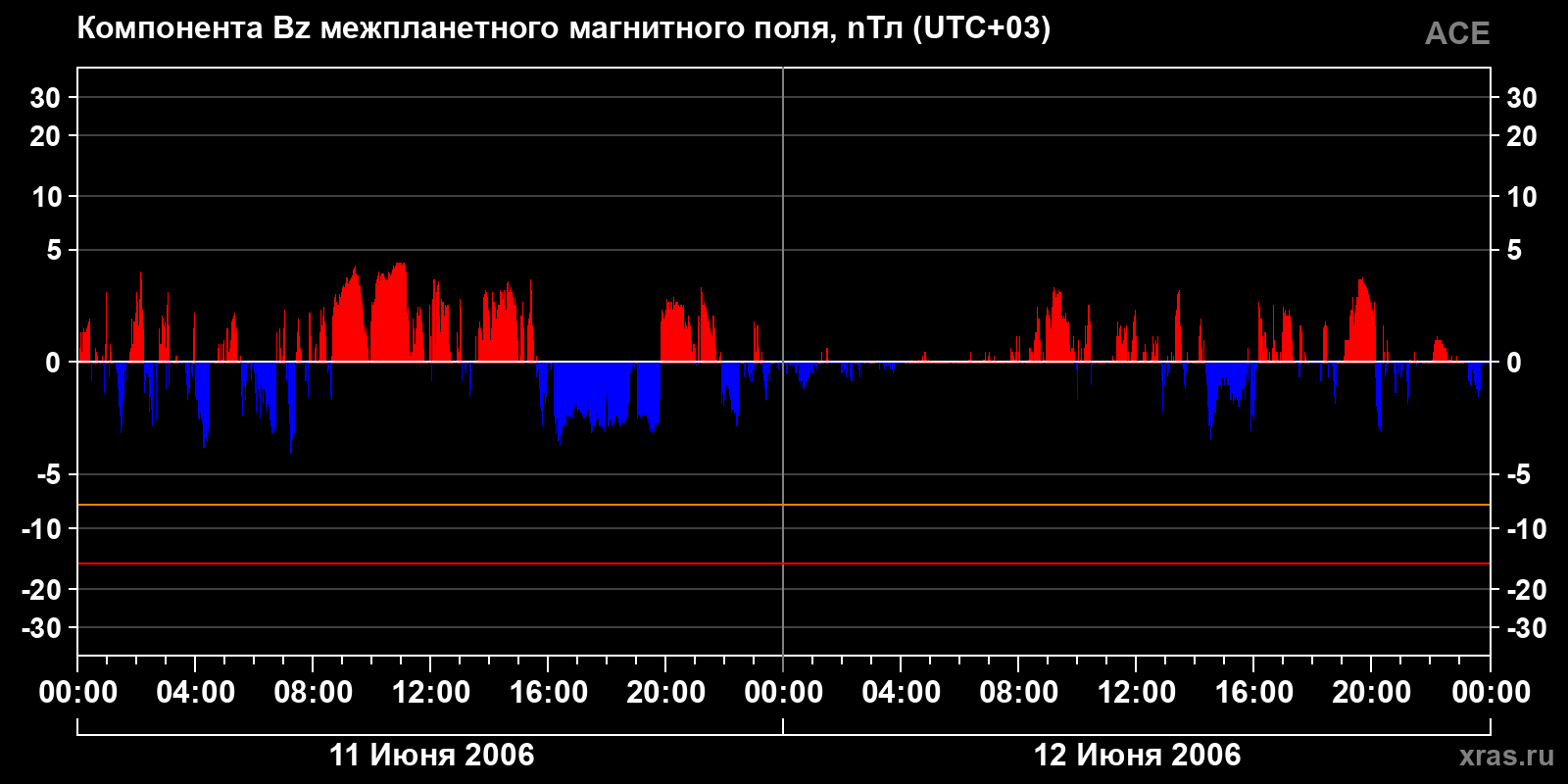 Компонента Bz межпланетного магнитного поля