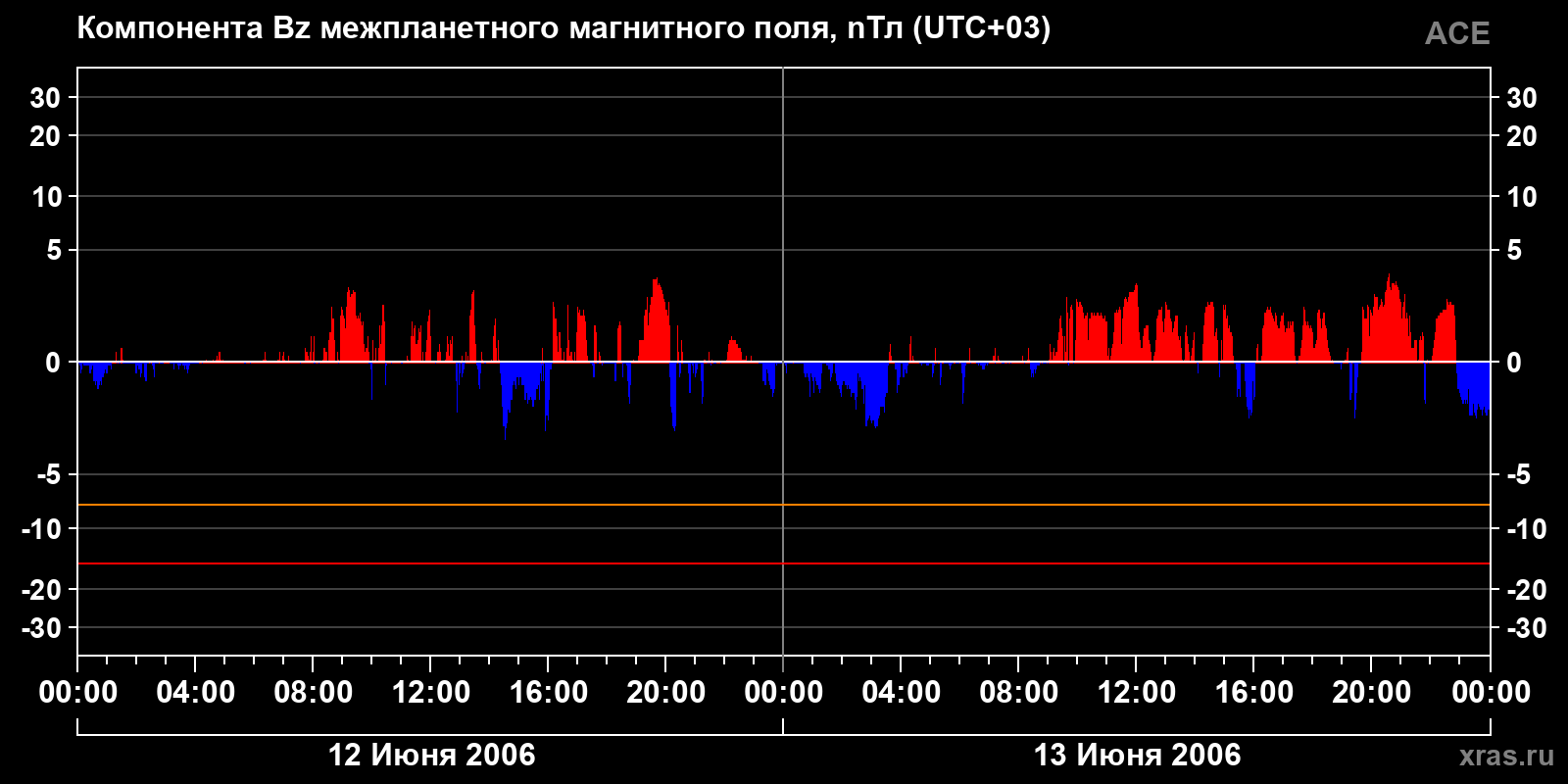 Компонента Bz межпланетного магнитного поля