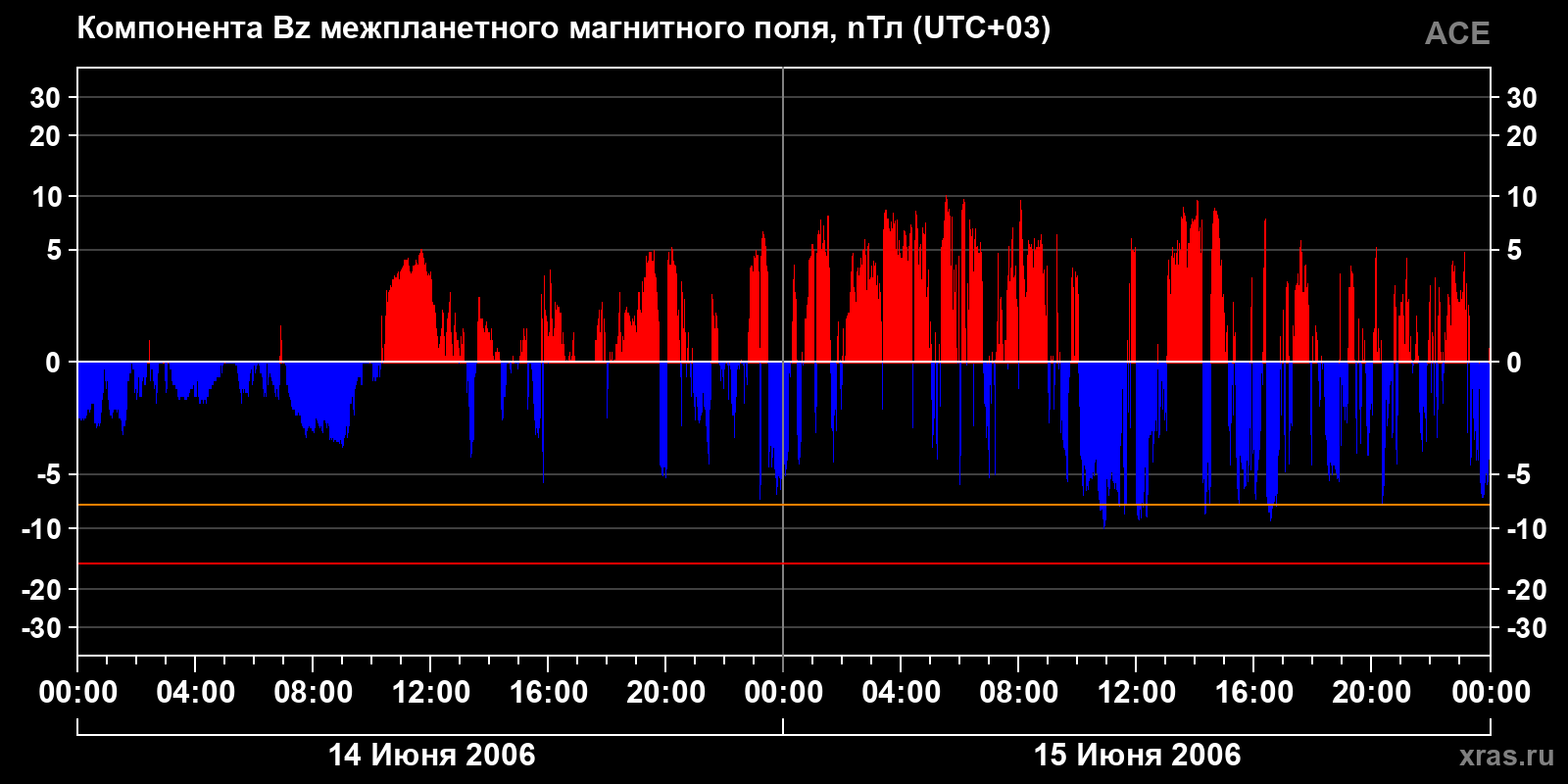 Компонента Bz межпланетного магнитного поля