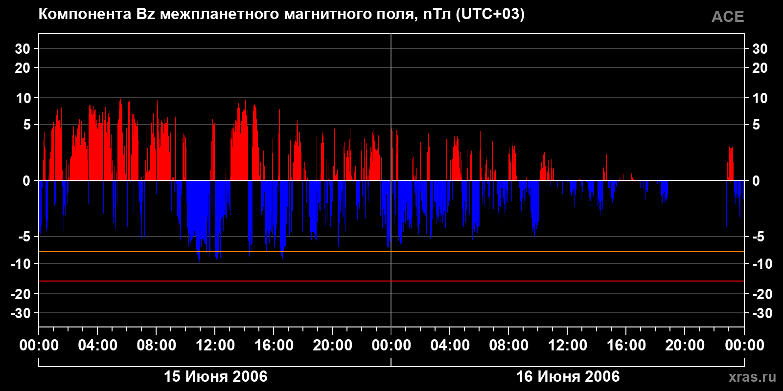 Компонента Bz межпланетного магнитного поля