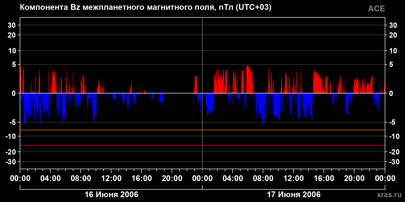 Компонента Bz межпланетного магнитного поля