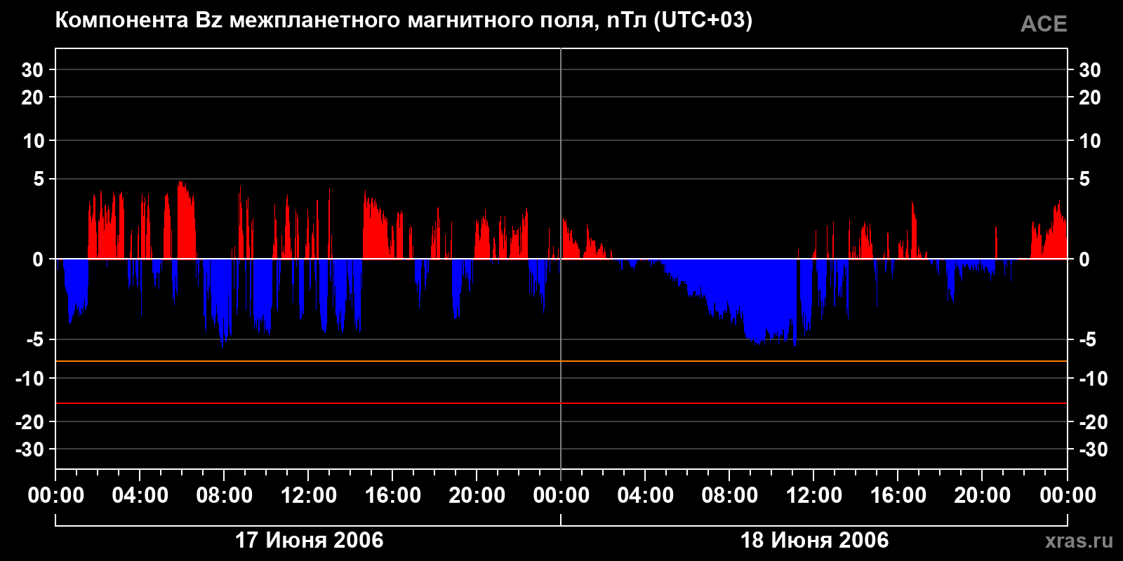 Компонента Bz межпланетного магнитного поля