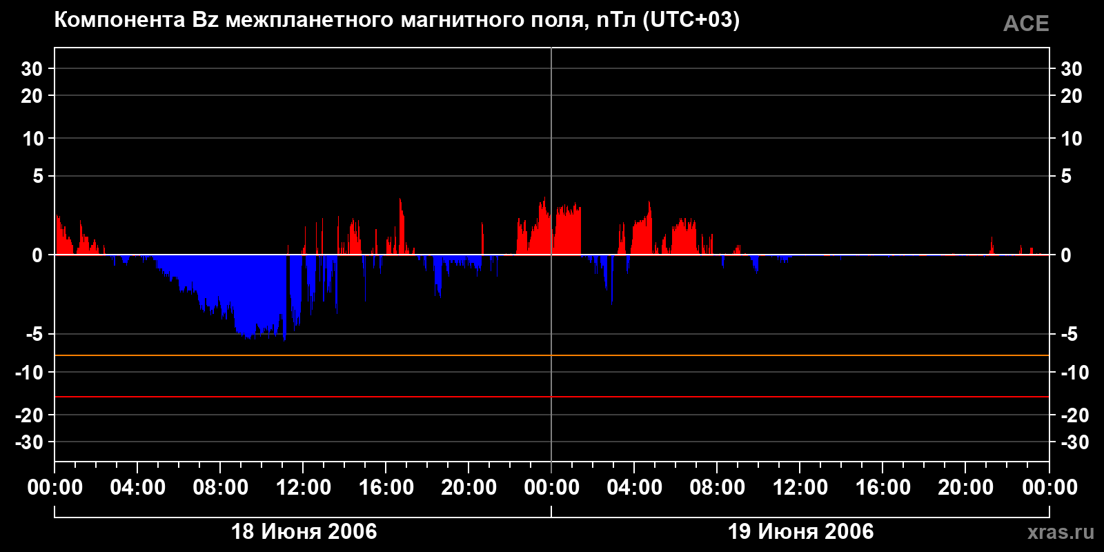 Компонента Bz межпланетного магнитного поля