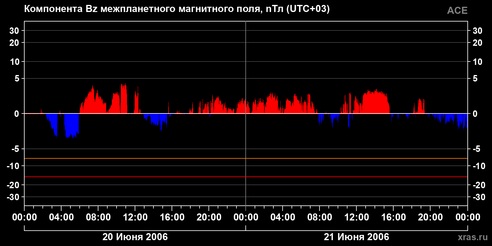 Компонента Bz межпланетного магнитного поля